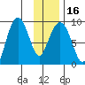 North end tide chart for Tuesday, January 16, 2024