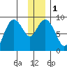 North end tide chart for Monday, January 1, 2024