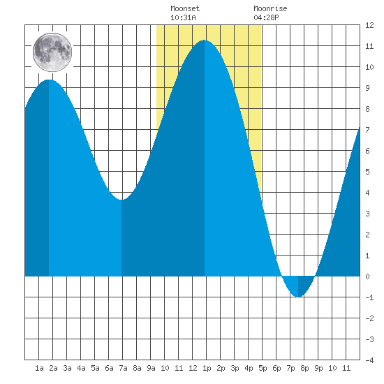 North end tide chart for Thursday, January 25, 2024