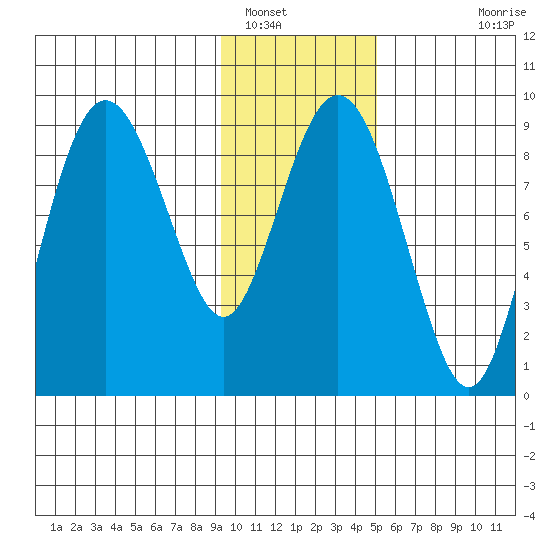 North end tide chart for Monday, January 29, 2024