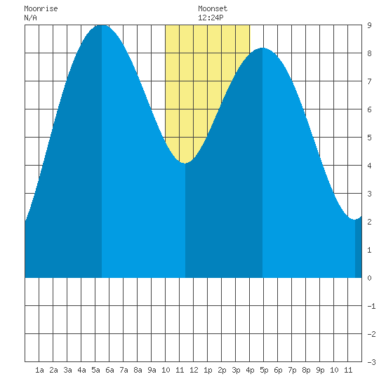 North end tide chart for Tuesday, January 2, 2024