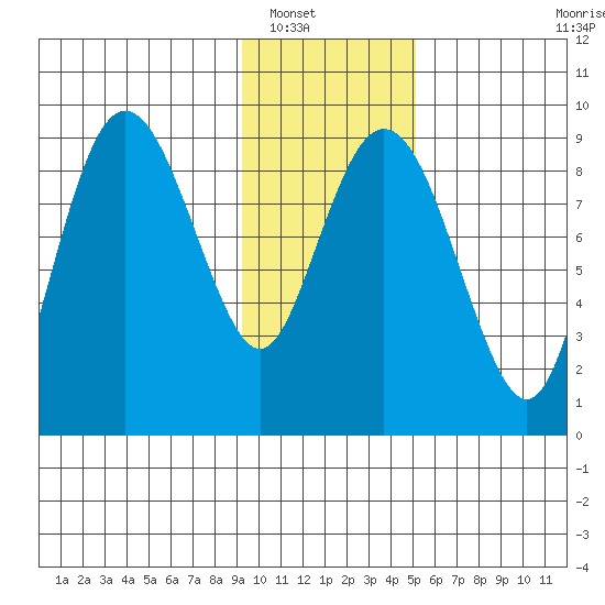 North end tide chart for Tuesday, January 30, 2024