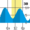 North end tide chart for Tuesday, January 30, 2024