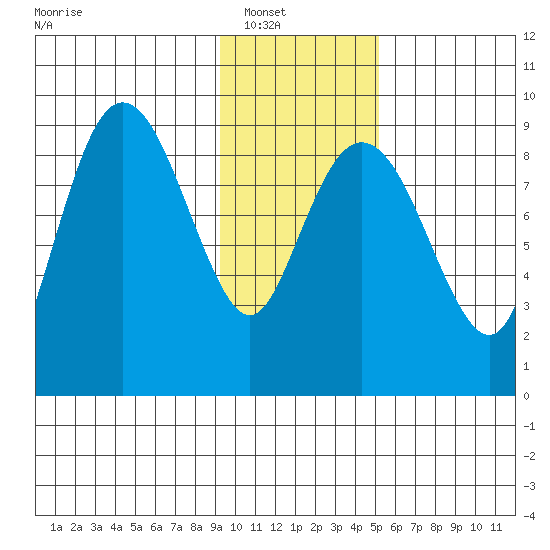 North end tide chart for Wednesday, January 31, 2024