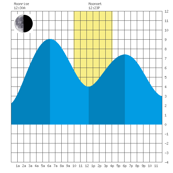 North end tide chart for Wednesday, January 3, 2024