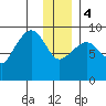 North end tide chart for Thursday, January 4, 2024