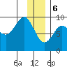 North end tide chart for Saturday, January 6, 2024