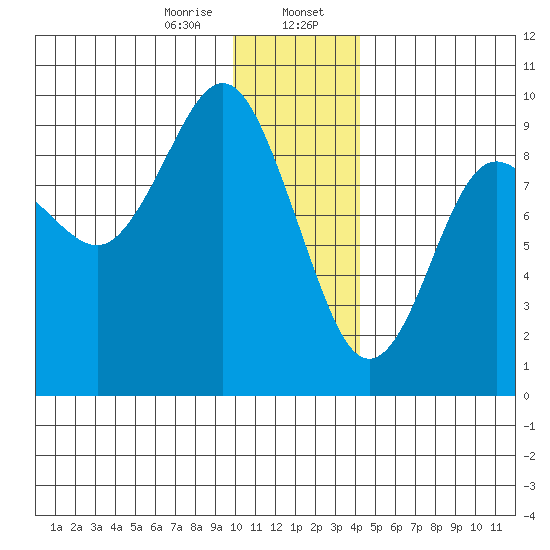 North end tide chart for Sunday, January 7, 2024