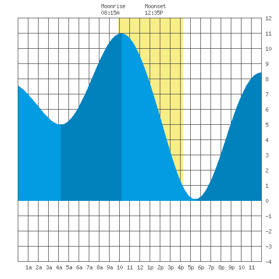 North end tide chart for Monday, January 8, 2024