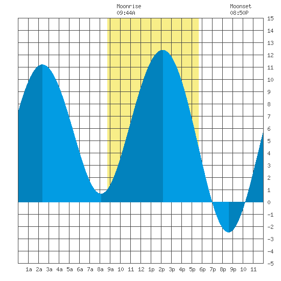 North end tide chart for Sunday, February 11, 2024