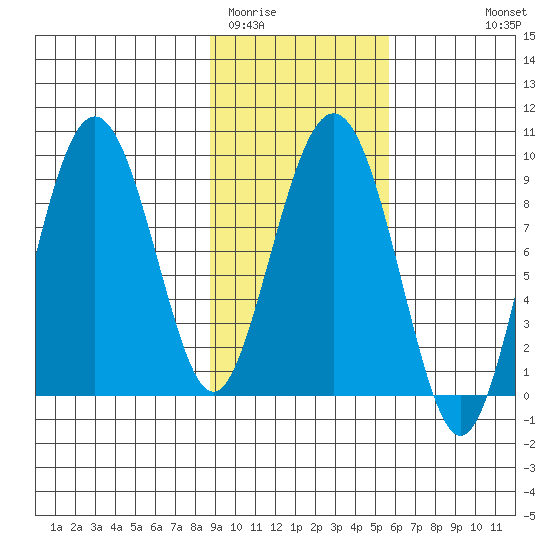 North end tide chart for Monday, February 12, 2024