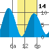 North end tide chart for Wednesday, February 14, 2024