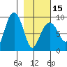 North end tide chart for Thursday, February 15, 2024