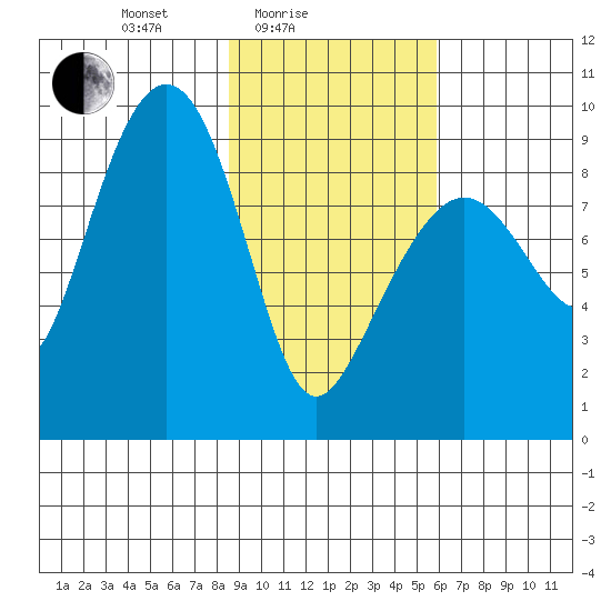 North end tide chart for Friday, February 16, 2024