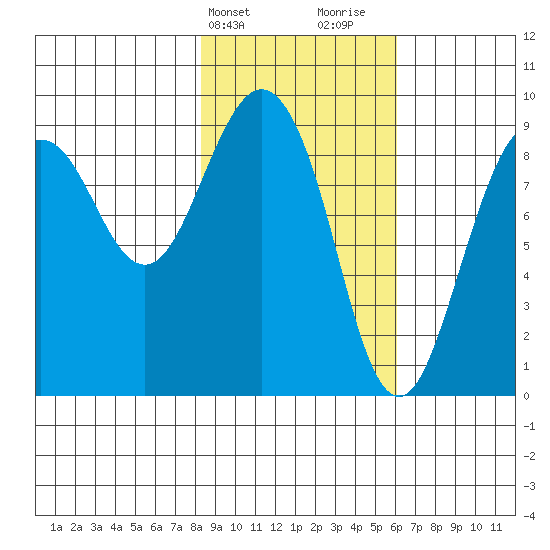 North end tide chart for Wednesday, February 21, 2024