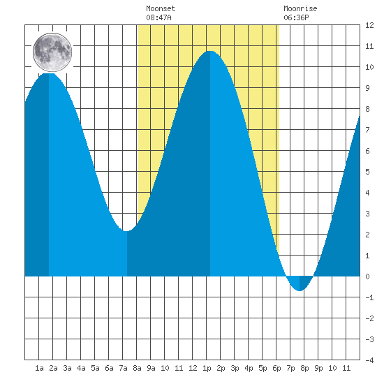 North end tide chart for Saturday, February 24, 2024