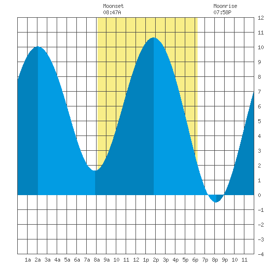 North end tide chart for Sunday, February 25, 2024
