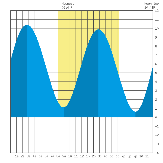 North end tide chart for Tuesday, February 27, 2024