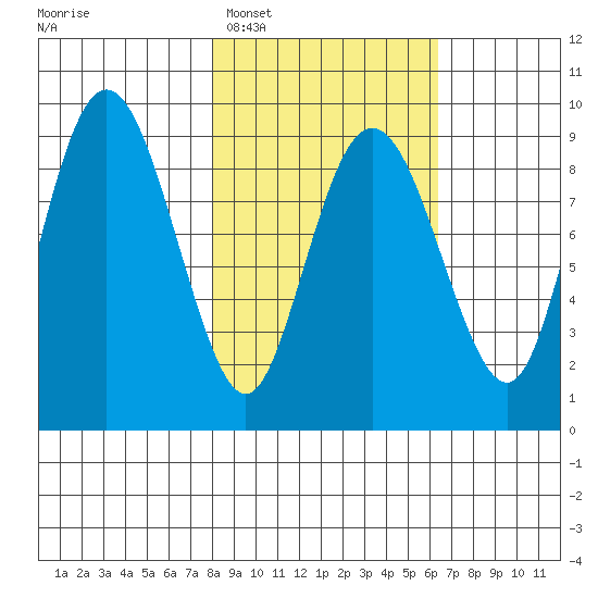 North end tide chart for Wednesday, February 28, 2024