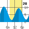 North end tide chart for Wednesday, February 28, 2024