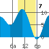 North end tide chart for Wednesday, February 7, 2024