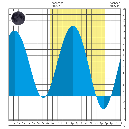 North end tide chart for Sunday, March 10, 2024