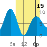 North end tide chart for Friday, March 15, 2024