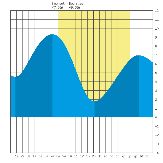 North end tide chart for Sunday, March 17, 2024