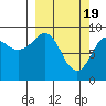 North end tide chart for Tuesday, March 19, 2024