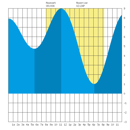 North end tide chart for Wednesday, March 20, 2024