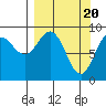 North end tide chart for Wednesday, March 20, 2024