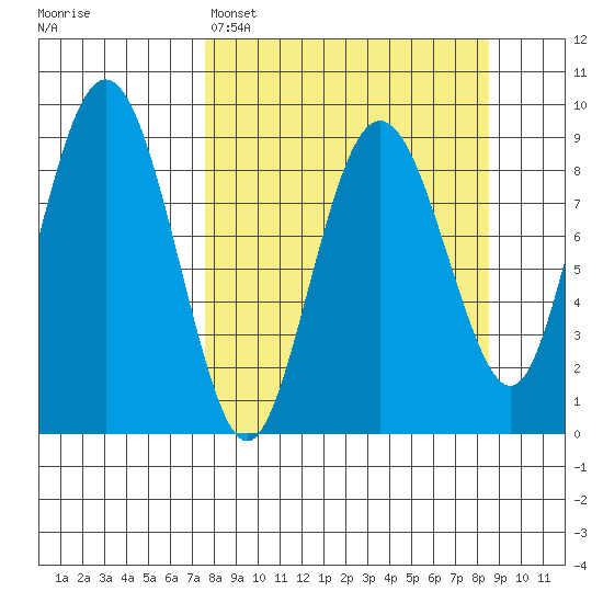 North end tide chart for Wednesday, March 27, 2024