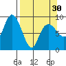 North end tide chart for Saturday, March 30, 2024