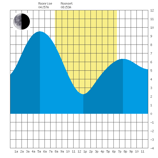 North end tide chart for Sunday, March 3, 2024