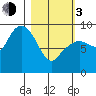 North end tide chart for Sunday, March 3, 2024