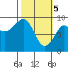 North end tide chart for Tuesday, March 5, 2024
