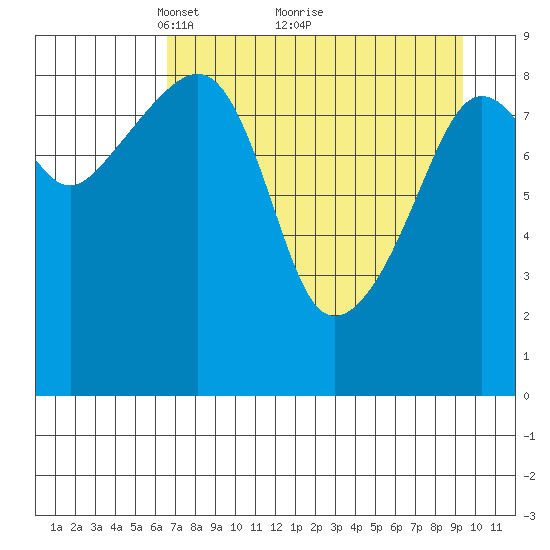 North end tide chart for Tuesday, April 16, 2024