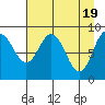 North end tide chart for Friday, April 19, 2024