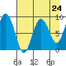 North end tide chart for Wednesday, April 24, 2024