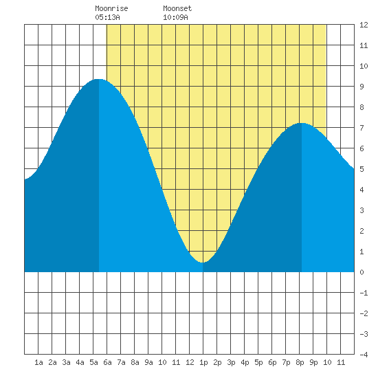 North end tide chart for Tuesday, April 30, 2024