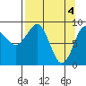 North end tide chart for Thursday, April 4, 2024