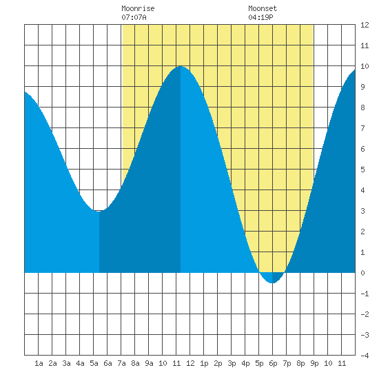 North end tide chart for Friday, April 5, 2024