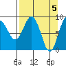 North end tide chart for Friday, April 5, 2024