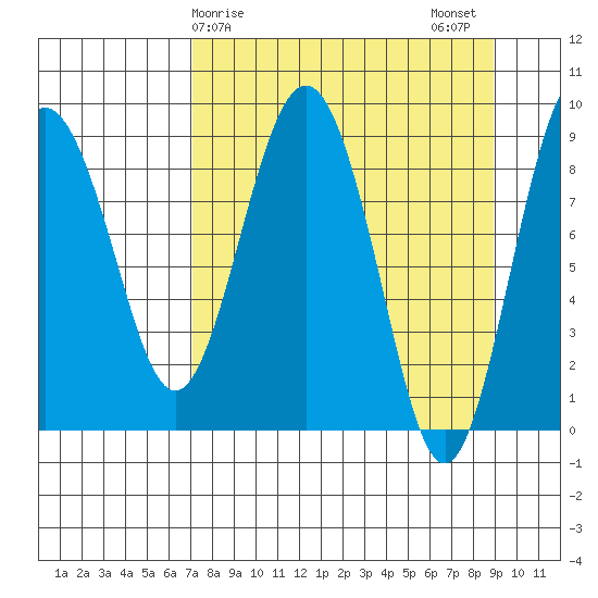 North end tide chart for Saturday, April 6, 2024