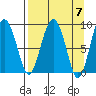 North end tide chart for Sunday, April 7, 2024