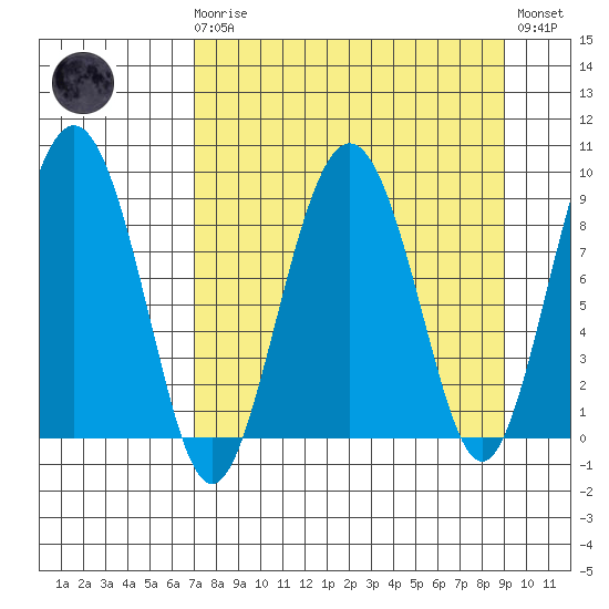 North end tide chart for Monday, April 8, 2024