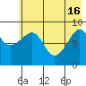 North end tide chart for Thursday, May 16, 2024