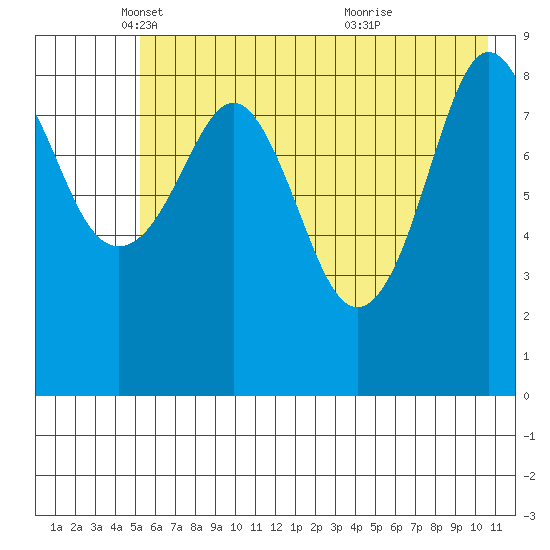 North end tide chart for Friday, May 17, 2024