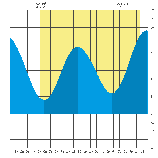 North end tide chart for Sunday, May 19, 2024