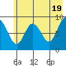 North end tide chart for Sunday, May 19, 2024